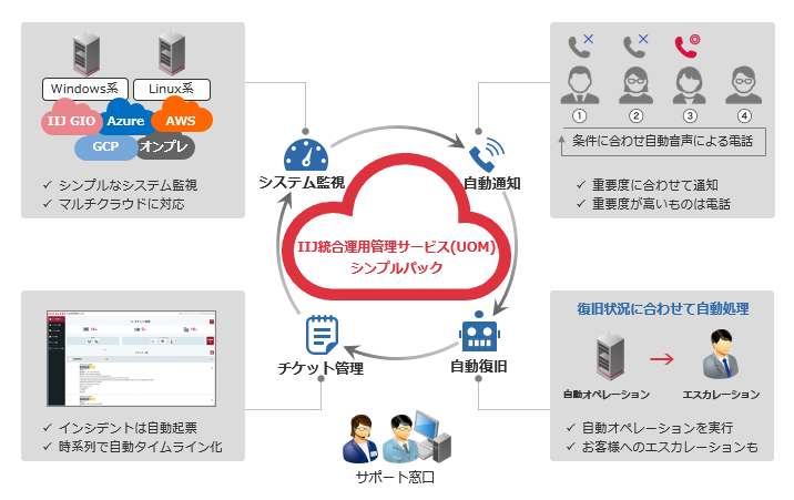 IIJ統合運用管理サービス(UOM) シンプルパック<br />サービスイメージ図