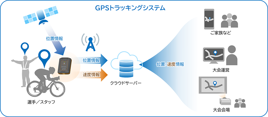 GPSトラッキングシステム 利用イメージ