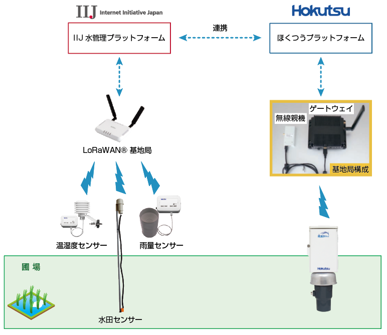 「IIJ水管理プラットフォーム for 水田」と「水(み)まわりくん」のシステムの連携イメージ
