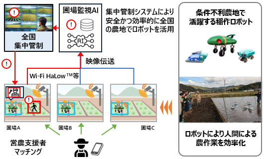実証システムの全体構成