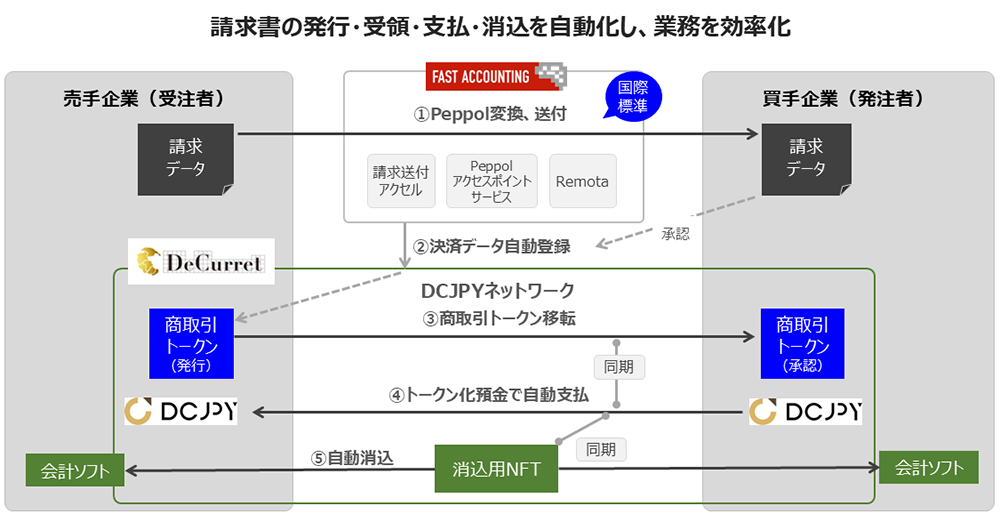 実証実験内容