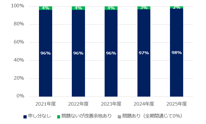 取締役会実効性評価