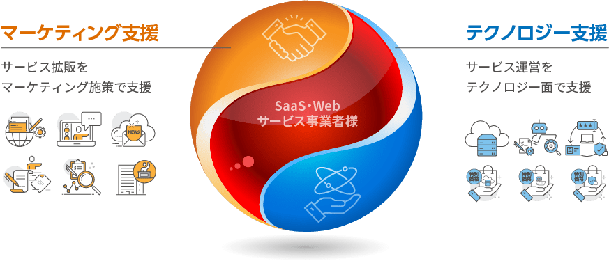 サービス拡販をマーケティング施策で支援/サービス運営をテクノロジー面で支援