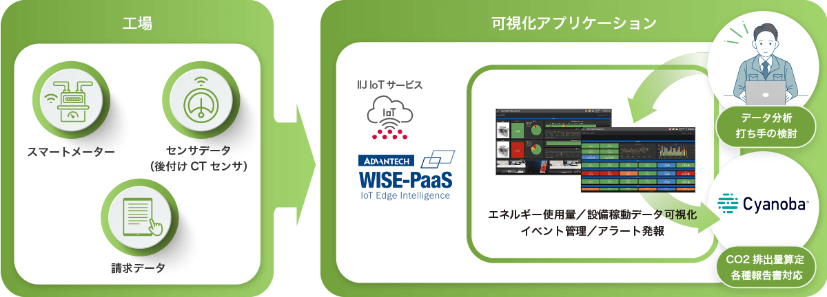 工場 可視化アプリケーション
