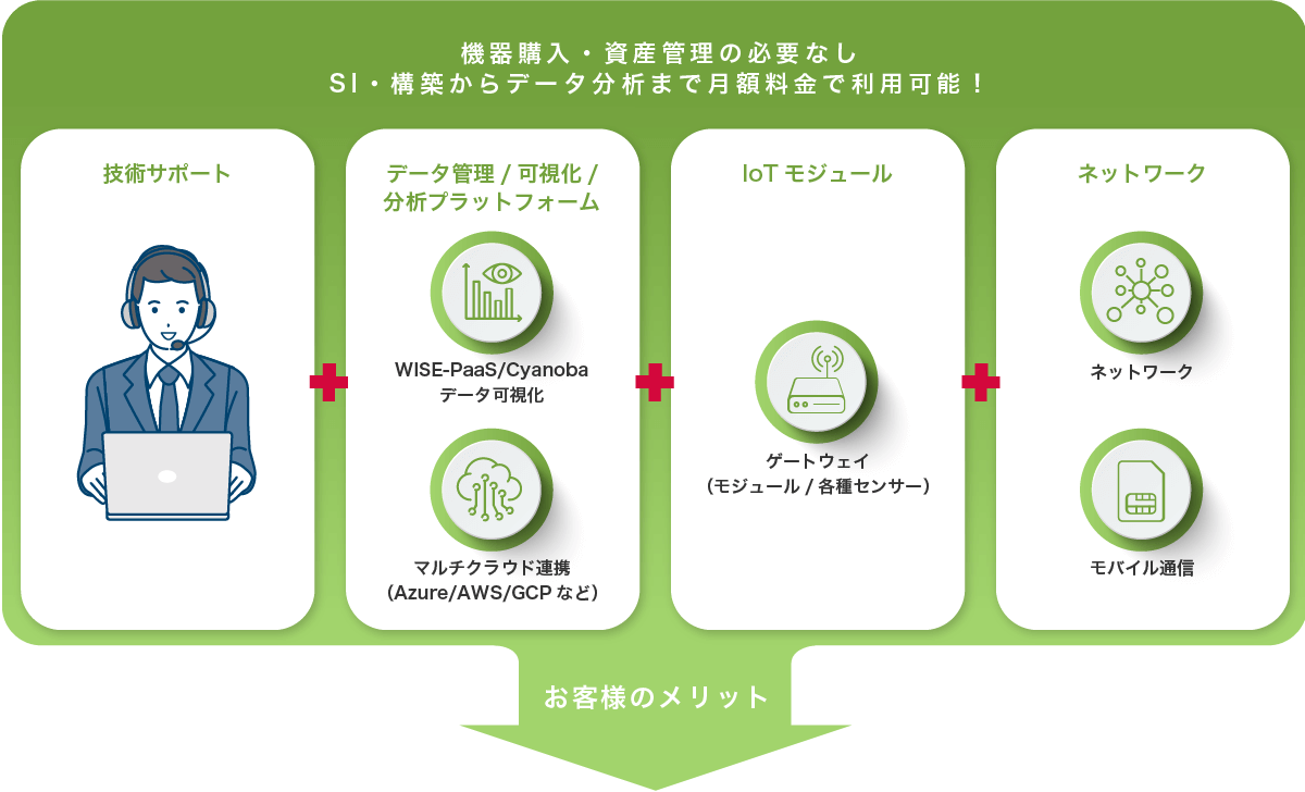 機器購入・資産管理の必要なし SI・構築からデータ分析まで月額料金で利用可能！ 技術サポート テータ管理/可視化/分析プラットフォーム IoTモジュール ネットワーク お客様のメリット