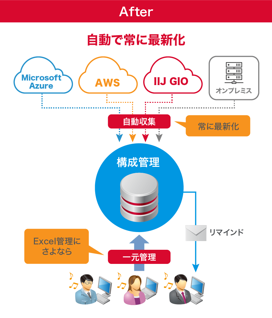 自動で常に最新化
