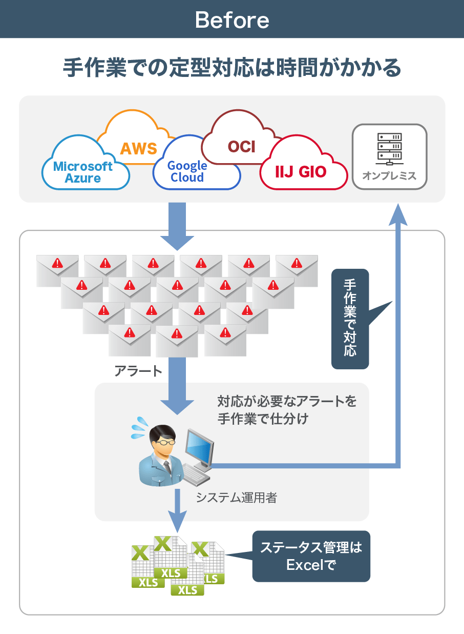 手作業での定型対応は時間がかかる