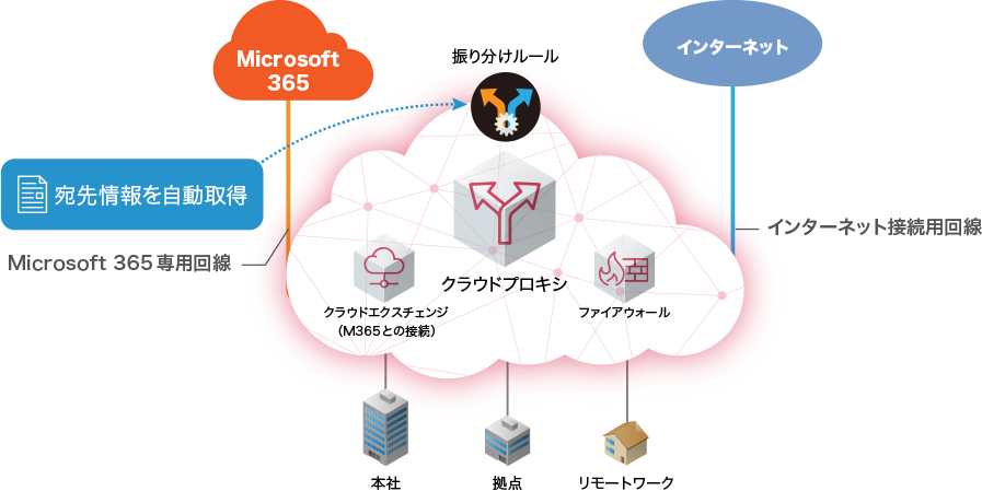 IIJクラウドプロキシサービス