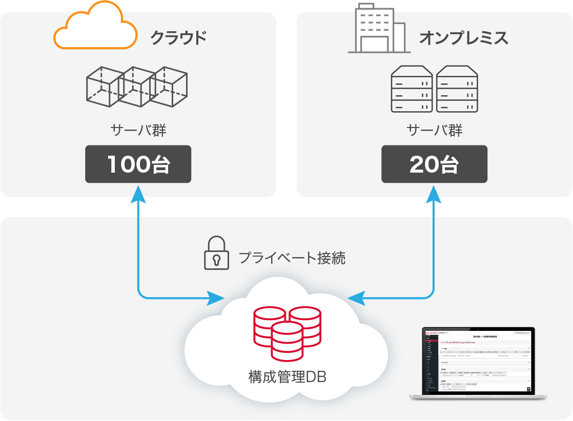クラウド/オンプレミスの構成情報をプライベート接続で取得する場合