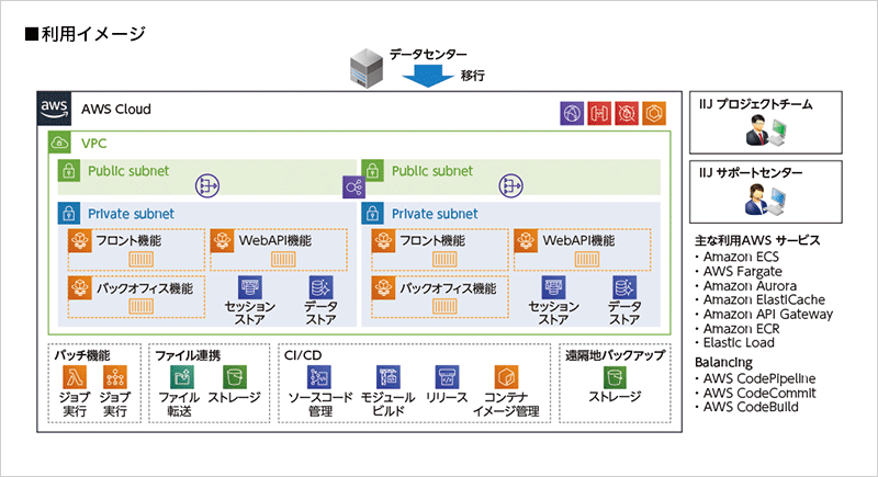 ぴあ株式会社様へ導入したシステム概要図