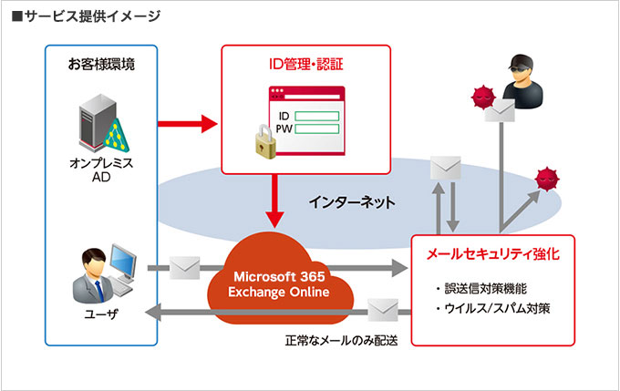 株式会社ＳＩＧ様へ導入したサービス提供イメージ