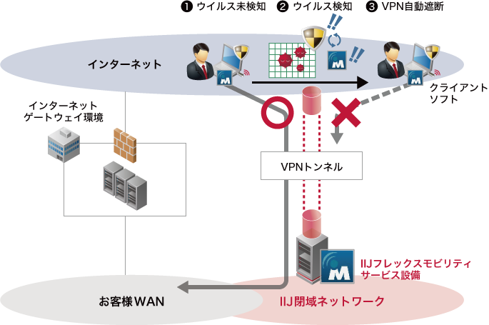 ウイルス検知や脅威検知後の自動遮断