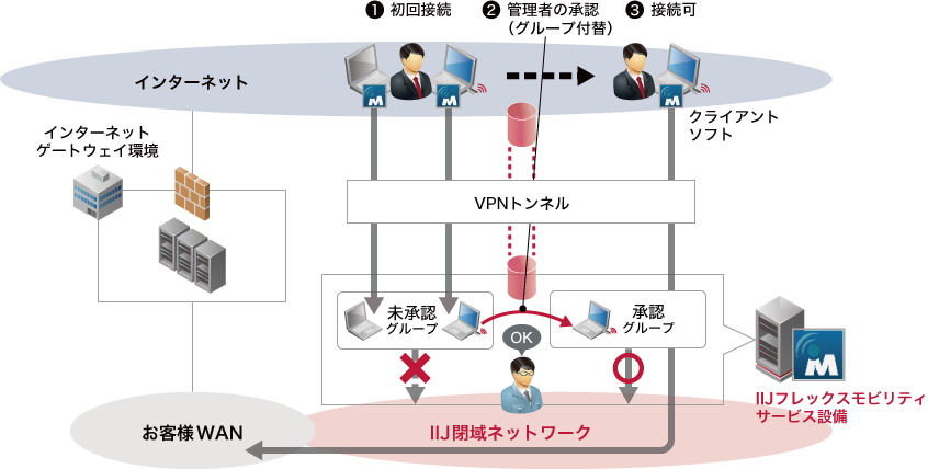 システム管理者が指定する端末のみVPN接続を許可