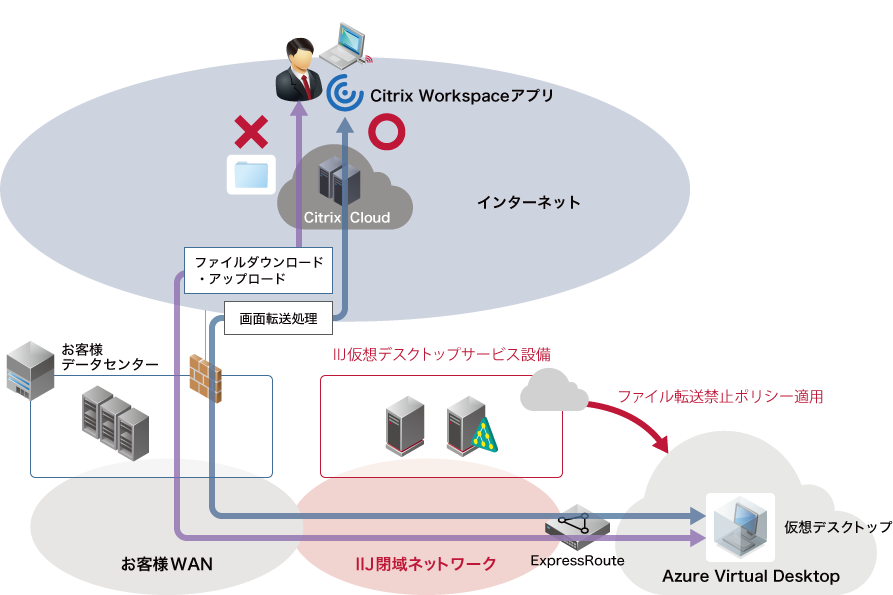指定アカウントのみファイル転送を許可