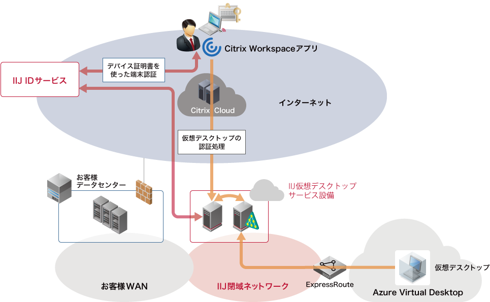 会社支給端末のみ仮想デスクトップ接続を許可