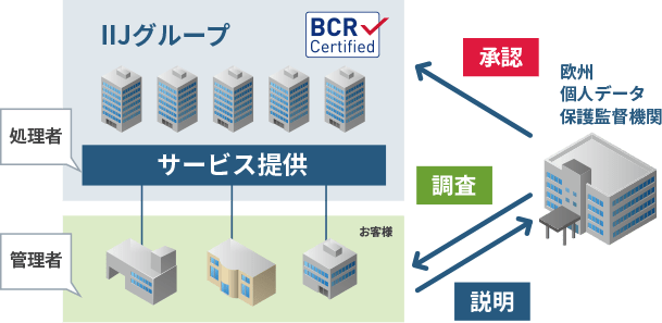 IIJサービスを利用するお客様のメリット