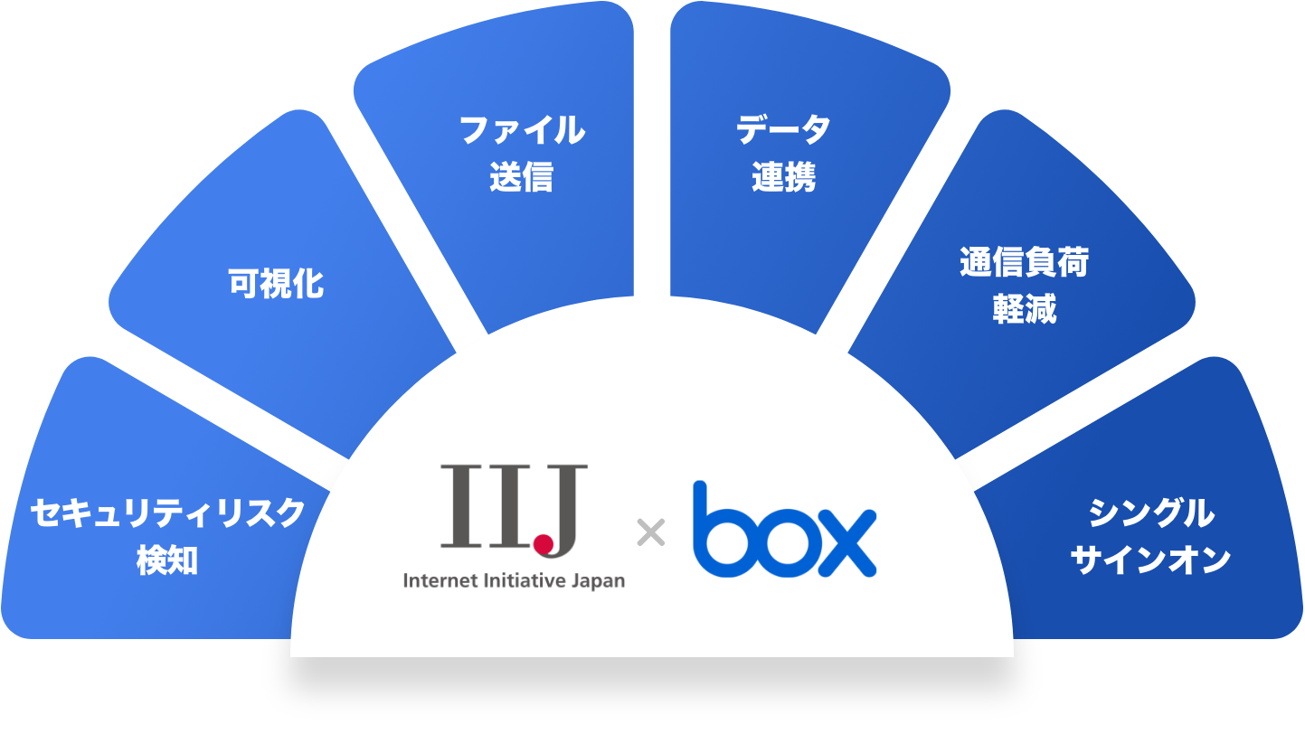 Boxとの組み合わせにおすすめのIIJサービス・ソリューションイメージ図