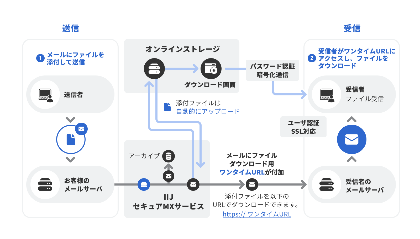 IIJセキュアMXサービス オンラインストレージ連携オプションのイメージ図