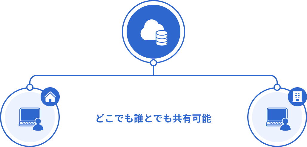 クラウドストレージの図