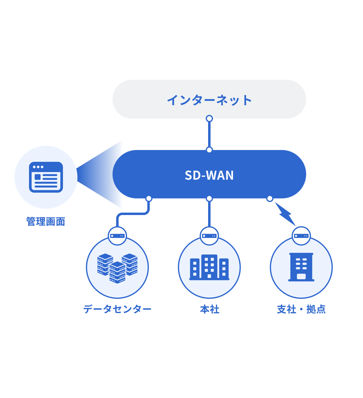 SD-WANのイメージ図