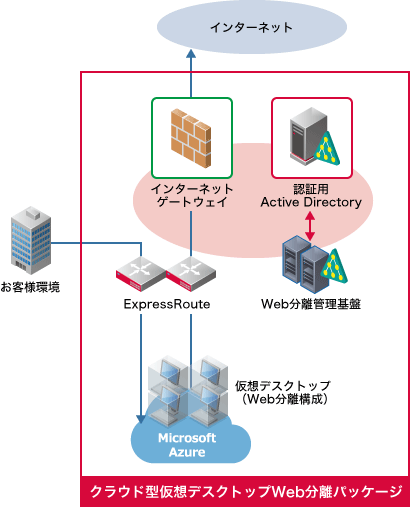 クラウド型仮想デスクトップWeb分離パッケージ