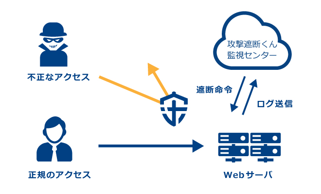 「攻撃遮断くん」サーバセキュリティタイプ概要