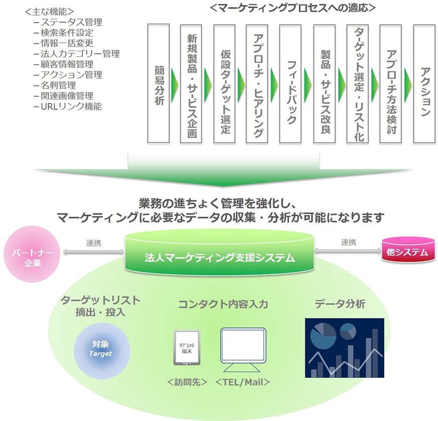 法人マーケティング支援システム概要