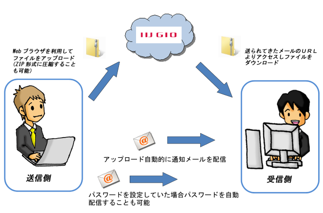 セキュリティファイル転送サービス FTS概要