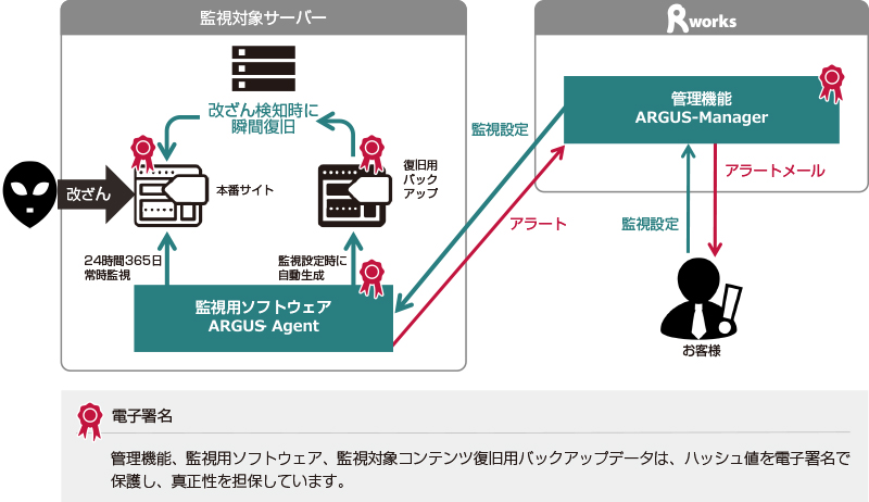 SECURE-ARGUS概要