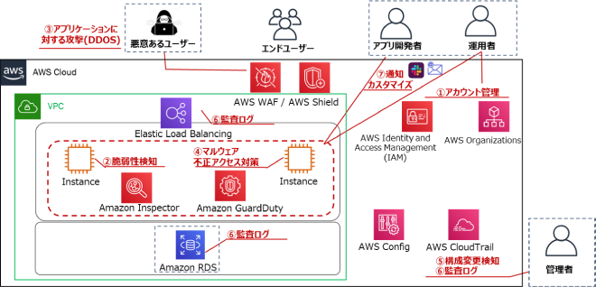 AWSセキュリティサービス導入パック概要