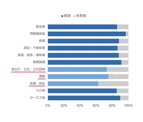 「業種別 実施状況（4月17日から24日までの実施状況）」に対するアンケートの結果