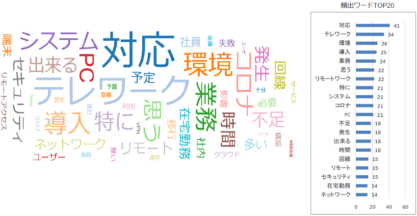「2020年に「ここは失敗した」「惜しかったな」と思える取り組み、活動を教えてください」に対するアンケートの結果