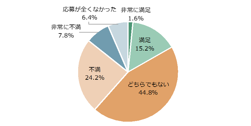 キャリア（中途）採用・応募者の質（円グラフ）