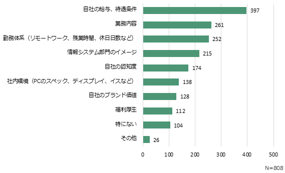 改善したい点