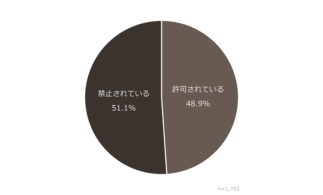 「会社で副業は許可されていますか？」の回答結果