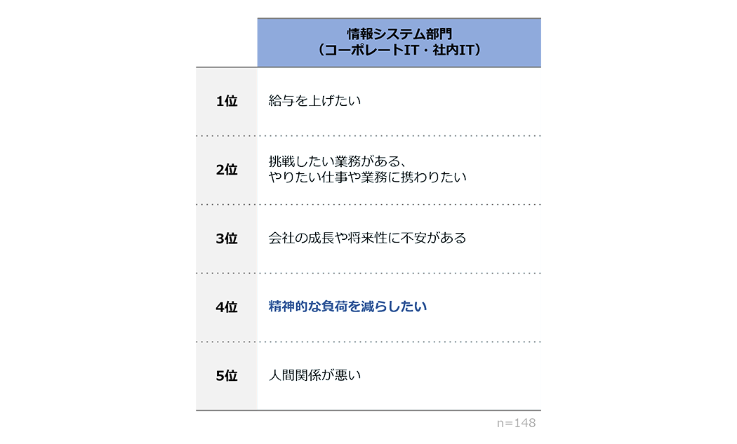 「転職検討理由で最も大きなものは？」の回答結果