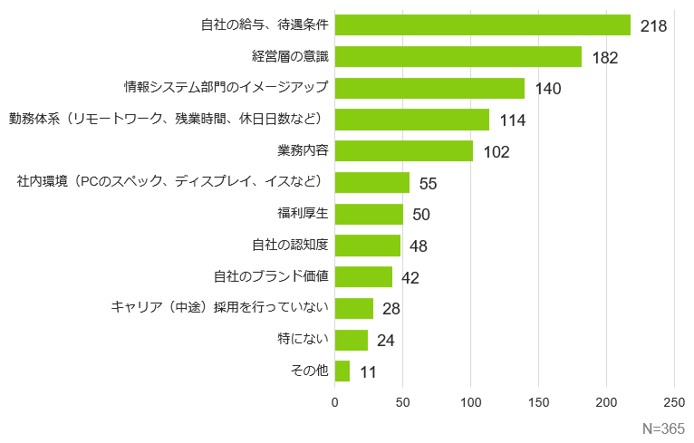 改善したい点