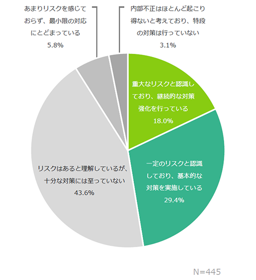 内部不正対策を重大なリスクと認識して対策しているのは約20%