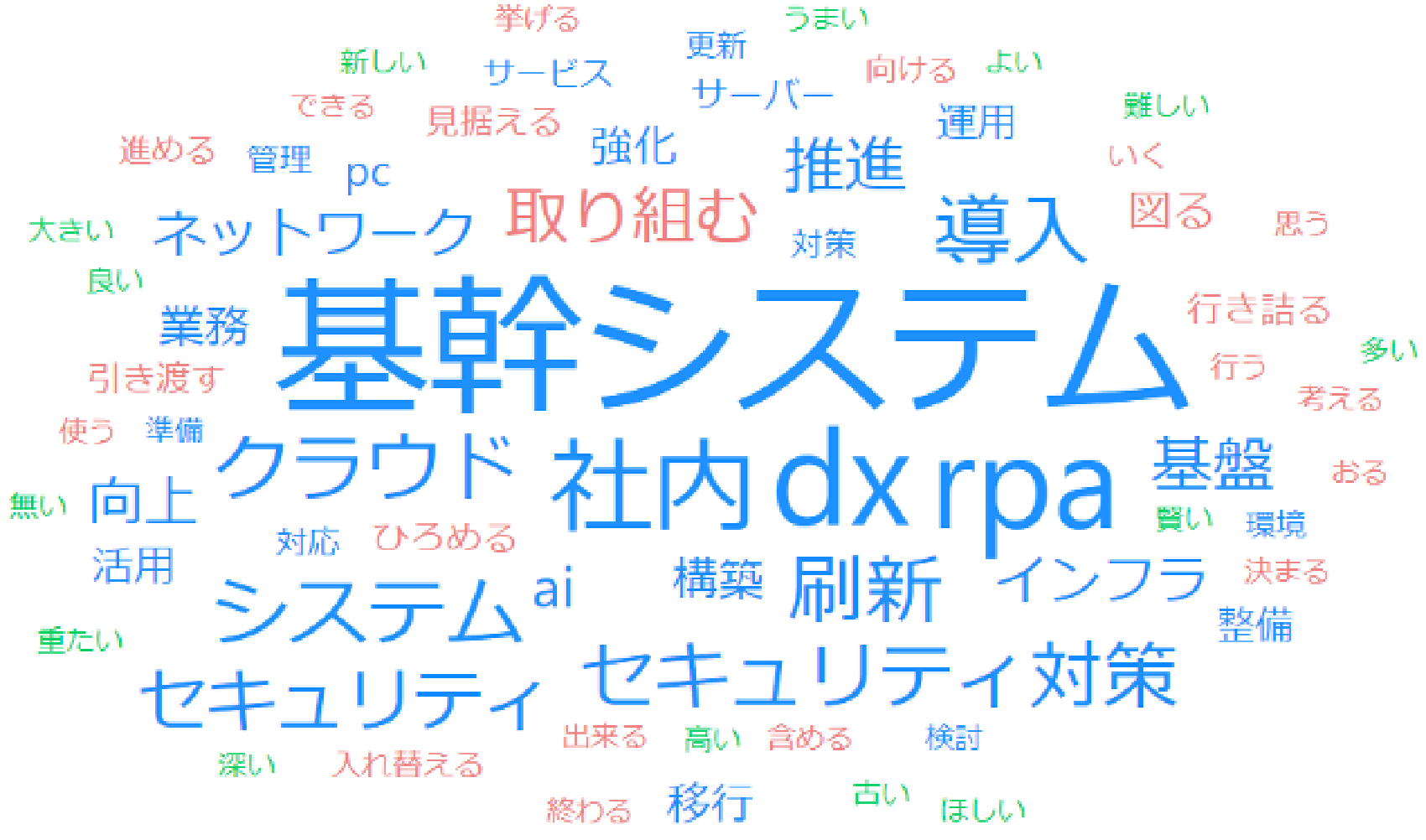 2023年に取り組みたいことのテキストマイニング結果
